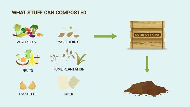 Organic Waste to Compost Workflow for Gardening vector