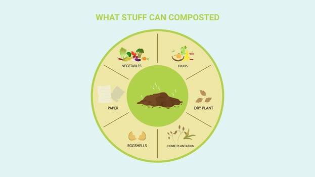 Organic Waste to Compost Workflow. vector